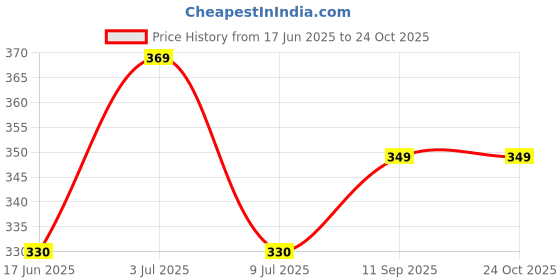 amazon.in mist n fogg Boy's and Girl's Regular Fit Cotton Shorts(Pack of 4) mist n fogg Price History Graph from 17 Jun 2025 to 24 Oct 2025