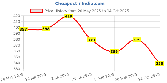 amazon.in trampoline Boys and Girls Shorts, Pack of 5 trampoline Price History Graph from 20 May 2025 to 14 Oct 2025