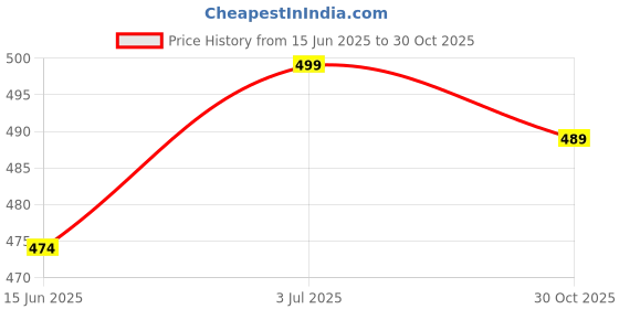 amazon.in trampoline Boys and Girls Shorts, Pack of 5 trampoline Price History Graph from 15 Jun 2025 to 30 Oct 2025