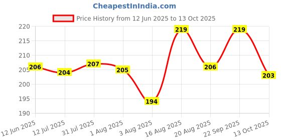 amazon.in neska moda Boys ankle boot neska moda Price History Graph from 12 Jun 2025 to 13 Oct 2025