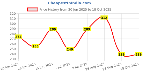 amazon.in van heusen Boys Anti Bacterial Trunks - 100% Super Combed Cotton - Pack of 2 - Colour Fresh, Moisture Wicking van heusen Price History Graph from 20 Jun 2025 to 18 Oct 2025
