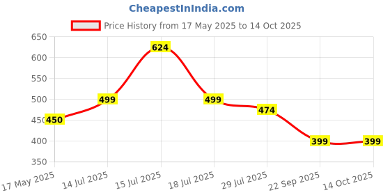 amazon.in googo gaaga Boys Army Design Round Neck T-Shirt And Short Set in Green Color googo gaaga Price History Graph from 17 May 2025 to 13 Oct 2025