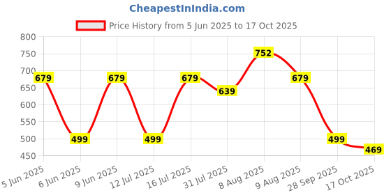 amazon.in luvlap Boy's Cartoon Regular Fit HS T-Shirt-PO5 luvlap Price History Graph from 5 Jun 2025 to 17 Oct 2025