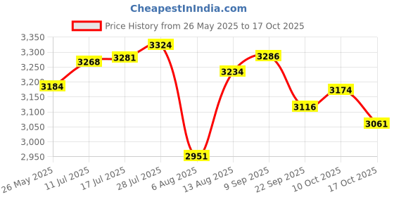 amazon.in BOY'S CHANGING VOICE, THE - DVD (TAKE THE HIGH ROAD) Price History Graph from 26 May 2025 to 17 Oct 2025