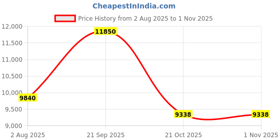 amazon.in umbro Boys' Check 4-Way System Jacket umbro Price History Graph from 2 Aug 2025 to 31 Oct 2025