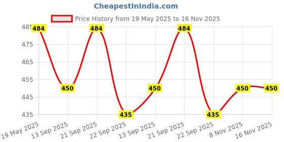 amazon.in rr design Boys Children Formal Bow Ties - 6 Pack of Solid Color Adjustable Pre Tied Bow-ties for Wedding Party (Red) rr design Price History Graph from 19 May 2025 to 15 Nov 2025