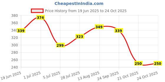 amazon.in liberty Boys Clogs liberty Price History Graph from 19 Jun 2025 to 24 Oct 2025