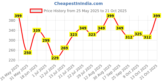 amazon.in liberty Boys Clogs liberty Price History Graph from 25 May 2025 to 21 Oct 2025