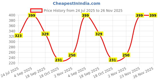 amazon.in liberty Boys Clogs liberty Price History Graph from 24 Jul 2025 to 25 Nov 2025