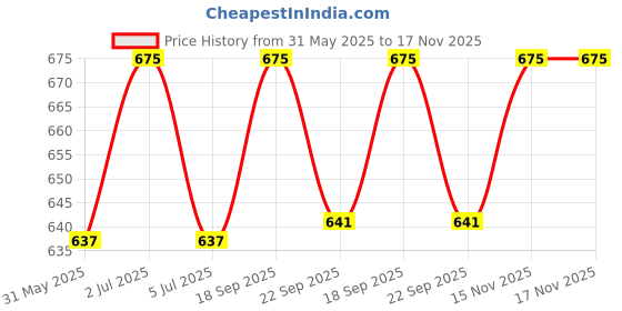 amazon.in krystle Boy's Combo of Long PVC Hooded Raincoat|Over Raincoat with Carry Bag and Green 3 Folded Umbrella with Cover (Green) krystle Price History Graph from 31 May 2025 to 17 Nov 2025