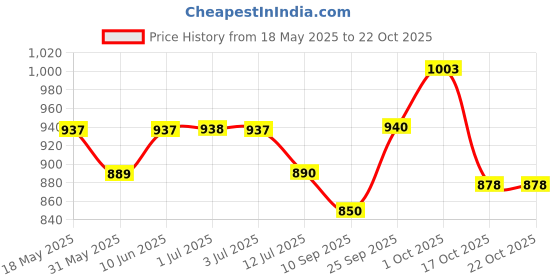 amazon.in hopscotch Boys Cotton All-Over Print T-Shirt with Jacket and Pants Set in Green Color hopscotch Price History Graph from 18 May 2025 to 22 Oct 2025