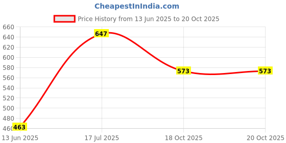 amazon.in hopscotch Boys Cotton and Spandex Animal Print Shirt And Shorts Set in White Color hopscotch Price History Graph from 13 Jun 2025 to 20 Oct 2025