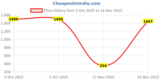 amazon.in kisah Boy's Cotton Blend Regular Fit Solid Green Nehru Jacket kisah Price History Graph from 5 Oct 2025 to 16 Nov 2025