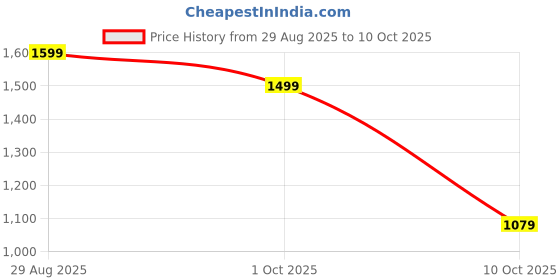 amazon.in kisah Boy's Cotton Blend Regular Fit Solid Green Nehru Jacket kisah Price History Graph from 29 Aug 2025 to 10 Oct 2025