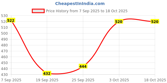 amazon.in hopscotch Boy's Cotton Blend Striped Clothing Set hopscotch Price History Graph from 7 Sep 2025 to 18 Oct 2025