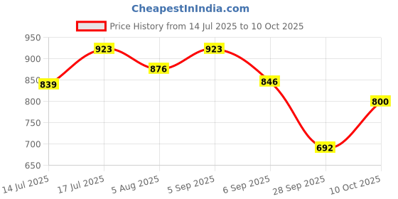 amazon.in hopscotch Boy's Cotton Blend Striped Onesie and Shorts Set hopscotch Price History Graph from 14 Jul 2025 to 10 Oct 2025