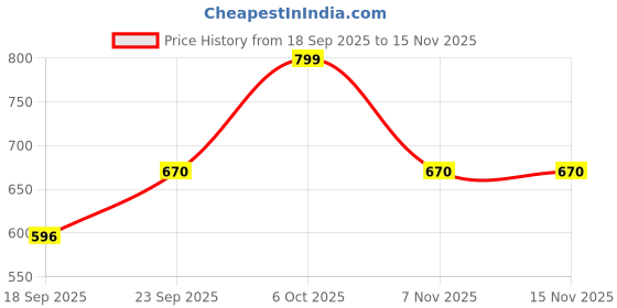amazon.in hopscotch Boys Cotton Check Shirt And Dungaree Set In Green Color hopscotch Price History Graph from 18 Sep 2025 to 15 Nov 2025