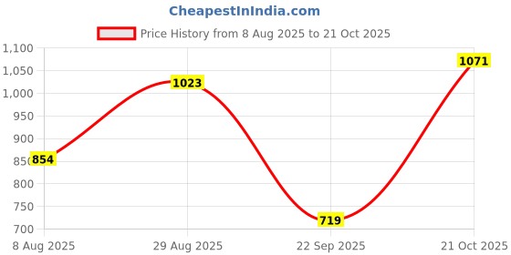 amazon.in u.s. polo assn. Boys Cotton Crew Neck Sweatshirts u.s. polo assn. Price History Graph from 8 Aug 2025 to 21 Oct 2025