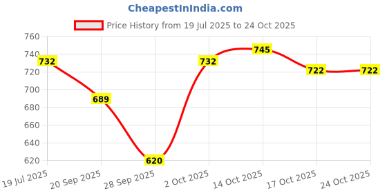 amazon.in hopscotch Boy's Cotton Floral Shirt With Attached Jacket Pant Set hopscotch Price History Graph from 19 Jul 2025 to 23 Oct 2025