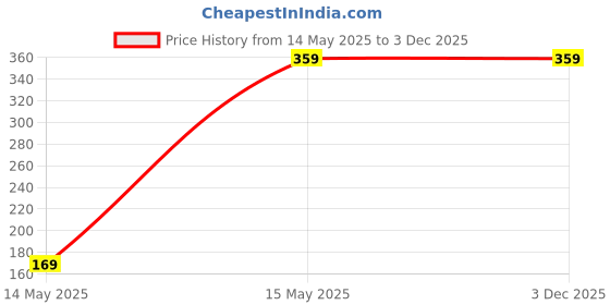amazon.in ahaan creations Boy?s Cotton Full Sleeve Angrakha Multi Style Kurta with Dhoti Set for Baby Kid, Traditional Ethnic Wear for Kids, Printed Dhoti Kurta Set with Round Neck for Boys and Baby Boys ahaan creations Price History Graph from 14 May 2025 to 2 Dec 2025