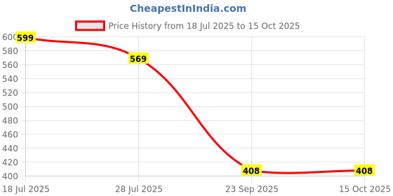 amazon.in googo gaaga Boy's Cotton Full Sleeves Printed Sweatshirt with Pant in Multi Color googo gaaga Price History Graph from 18 Jul 2025 to 15 Oct 2025
