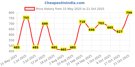 amazon.in bumzee Boys Cotton Full Sleeves Shirt Waistcoat & Short Set With Applique Bow (Peb8055) bumzee Price History Graph from 15 May 2025 to 21 Oct 2025