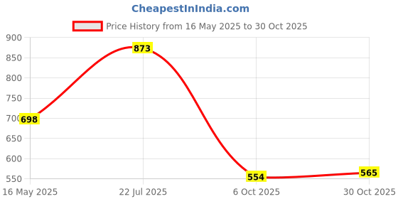 amazon.in hopscotch Boys Cotton Graphic Print Shirt And Pant Set In Navy Color hopscotch Price History Graph from 16 May 2025 to 30 Oct 2025