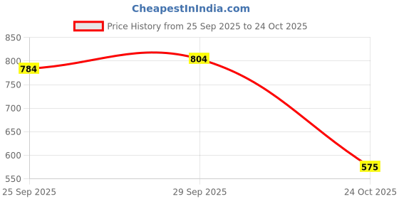 amazon.in max Boys Cotton Graphic Printed Sweatshirt with Hooded Neckline max Price History Graph from 25 Sep 2025 to 24 Oct 2025