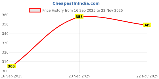 amazon.in pepe jeans Boys Cotton Letter Print Regular Fit T-Shirt pepe jeans Price History Graph from 16 Sep 2025 to 22 Nov 2025