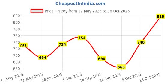 amazon.in hopscotch Boys Cotton Polka Dot Print Shirt and Pants Set with Bow hopscotch Price History Graph from 17 May 2025 to 18 Oct 2025