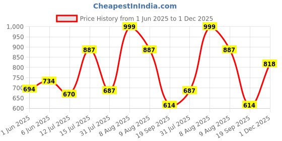 amazon.in hopscotch Boys Cotton Polka Dot Print Shirt and Pants Set with Bow hopscotch Price History Graph from 1 Jun 2025 to 1 Dec 2025