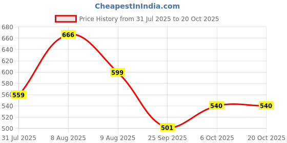 amazon.in luvlap Boys Cotton Printed H/S T-Shirt Coset luvlap Price History Graph from 31 Jul 2025 to 20 Oct 2025