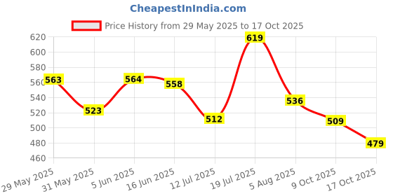 amazon.in luvlap Boy's Cotton Regular Fit T-Shirt luvlap Price History Graph from 29 May 2025 to 17 Oct 2025