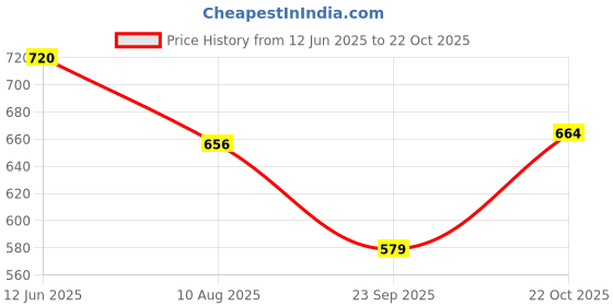 amazon.in u.s. polo assn. Boys Cotton Round Neck Sweatshirts u.s. polo assn. Price History Graph from 12 Jun 2025 to 22 Oct 2025
