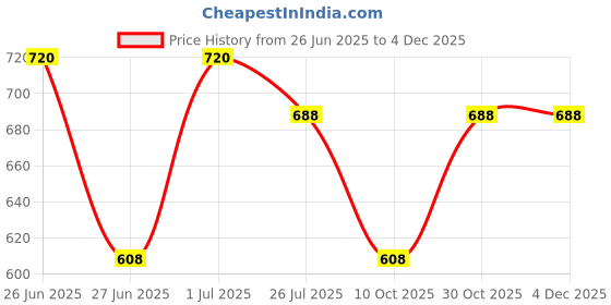 amazon.in bumzee Boys Cotton Shirt & Short Set With Bow Suspender With Cap bumzee Price History Graph from 26 Jun 2025 to 3 Dec 2025