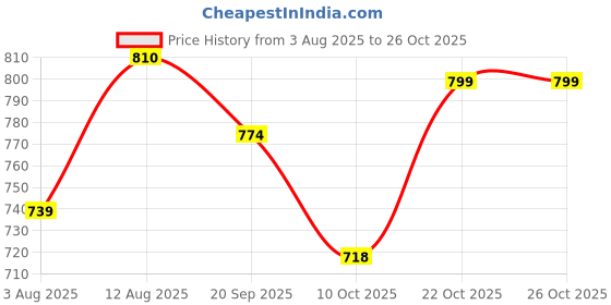 amazon.in bumzee Boys Cotton Shirt Waistcoat & Short Set With Applique Bow bumzee Price History Graph from 3 Aug 2025 to 25 Oct 2025