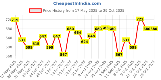amazon.in bumzee Boy's Cotton Solid Clothing Set bumzee Price History Graph from 17 May 2025 to 28 Oct 2025