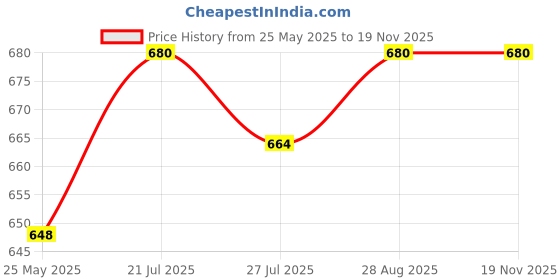 amazon.in bumzee Boy's Cotton Solid T-Shirt and Short Set bumzee Price History Graph from 25 May 2025 to 18 Nov 2025