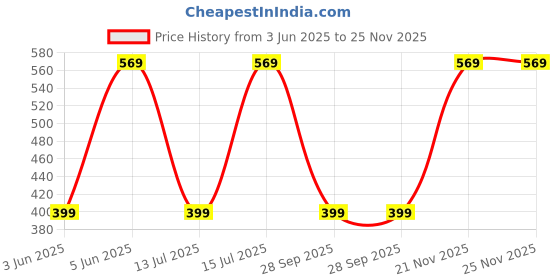 amazon.in luvlap Boys Cotton Solid Tanktop Coset luvlap Price History Graph from 3 Jun 2025 to 25 Nov 2025