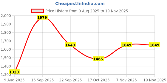 amazon.in puma Boys Cotton Standard Length Jacket puma Price History Graph from 9 Aug 2025 to 18 Nov 2025