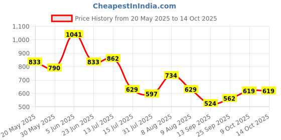 amazon.in hopscotch Boys Cotton Stripe Print Shirt Pant Set With Waistcoat In Yellow hopscotch Price History Graph from 20 May 2025 to 14 Oct 2025