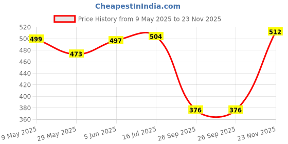 amazon.in hopscotch Boys Cotton Stripes Bear Print Half Sleeves T-shirt and Joggers Set In Multi Color hopscotch Price History Graph from 9 May 2025 to 23 Nov 2025