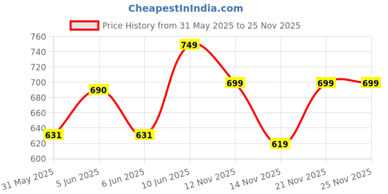 amazon.in luvlap Boy's Cotton Top and Pant Set luvlap Price History Graph from 31 May 2025 to 25 Nov 2025