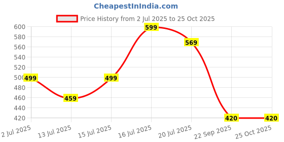 amazon.in googo gaaga Boys Cotton Track Suit googo gaaga Price History Graph from 2 Jul 2025 to 25 Oct 2025