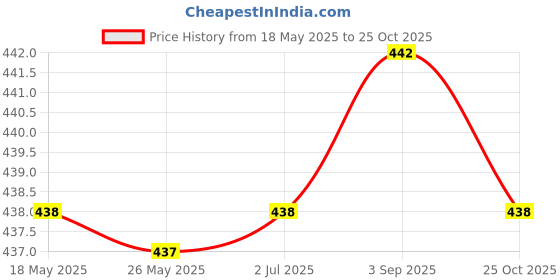 amazon.in tamanna Boys Dark Black Colour Genuine Leather Money Purse (LWM00213-TM_10) tamanna Price History Graph from 18 May 2025 to 25 Oct 2025