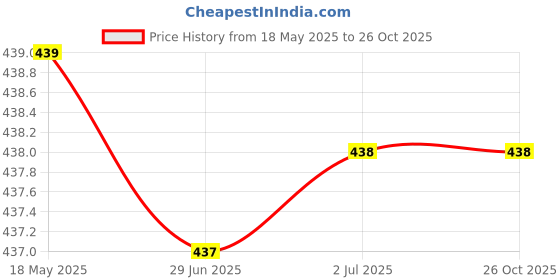 amazon.in justrack Boys Dark Brown Color Genuine Leather Money Purse (LWM00199-JT_9) justrack Price History Graph from 18 May 2025 to 26 Oct 2025