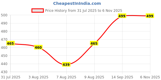 amazon.in superminis Boys Ethnic Jutti Mojari with Stone Embellishment Traditional Loafer for Kids superminis Price History Graph from 31 Jul 2025 to 4 Nov 2025