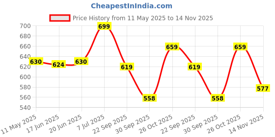 amazon.in golazo Boys Fs-10-mxpo Football Shoe golazo Price History Graph from 11 May 2025 to 14 Nov 2025