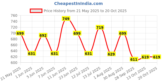 amazon.in luvlap Boys F/S Boys T-Shirt & Pyjama CoSet - PO3 luvlap Price History Graph from 21 May 2025 to 19 Oct 2025