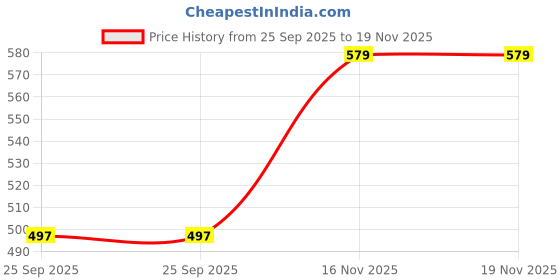 amazon.in kuchipoo Boys Full Sleeves Regular Fit Cotton T-Shirt kuchipoo Price History Graph from 25 Sep 2025 to 19 Nov 2025
